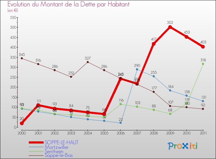 Evolution de la dette par habitant pour la commune de SOPPE-LE-HAUT et les communes proches Comparaison de la dette par habitant pour SOPPE-LE-HAUT et les communes voisines