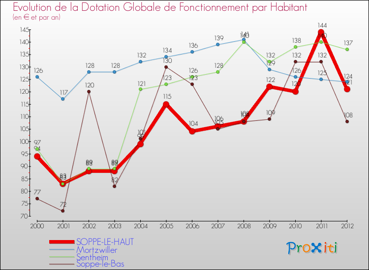 Evolution et montant de la dotation globale de fonctionnement par Habitant pour SOPPE-LE-HAUT et les communes proches Comparaison des dotations globales de fonctionnement par habitant pour SOPPE-LE-HAUT et les communes voisines