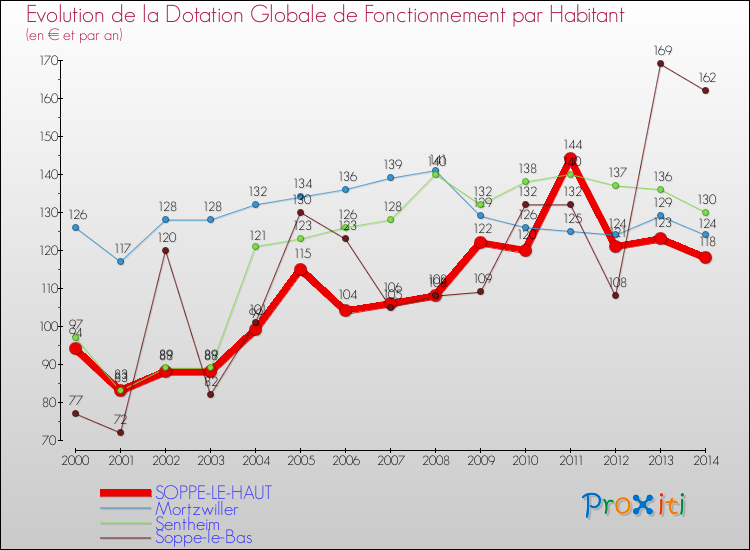 Evolution et montant de la dotation globale de fonctionnement par Habitant pour SOPPE-LE-HAUT et les communes proches de 2000 à 2014. Comparaison des dotations globales de fonctionnement par habitant pour SOPPE-LE-HAUT et les communes voisines de 2000 à 2014.