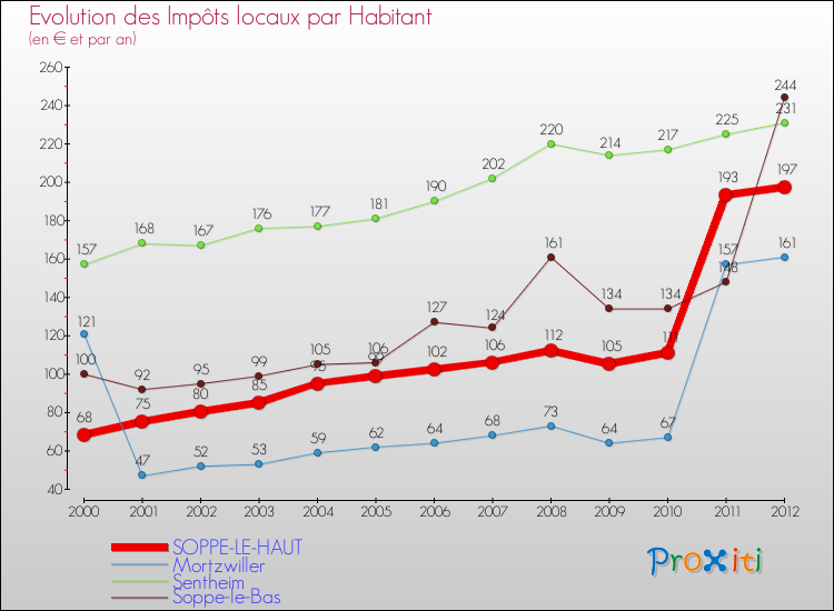 Evolution et montant des impôts locaux par Habitant pour SOPPE-LE-HAUT et les communes proches Comparaison des impôts locaux par habitant pour SOPPE-LE-HAUT et les communes voisines