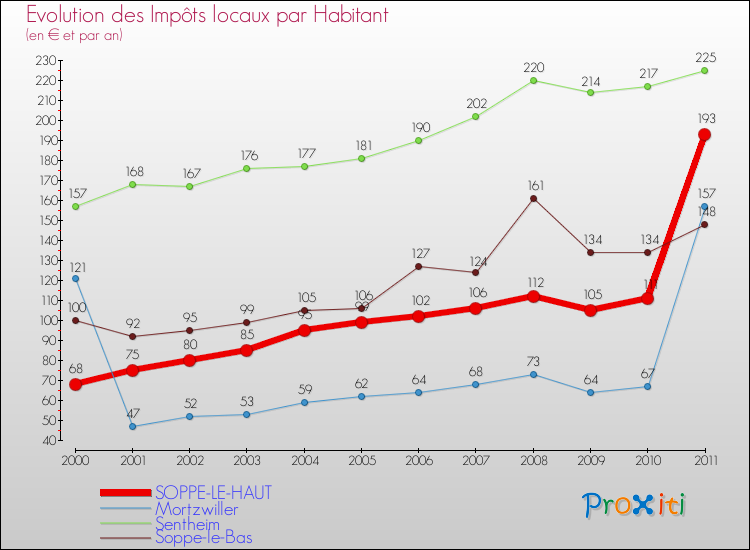 Evolution et montant des impôts locaux par Habitant pour SOPPE-LE-HAUT et les communes proches Comparaison des impôts locaux par habitant pour SOPPE-LE-HAUT et les communes voisines