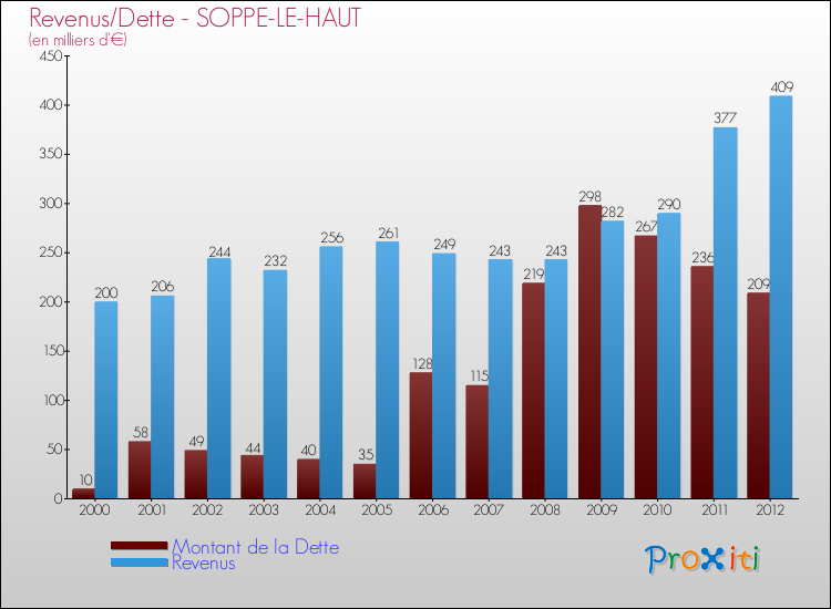 Evolution comparée de la dette et des revenus pour la commune de SOPPE-LE-HAUT de 2000 à 2012 Comparaison de la dette et des revenus pour SOPPE-LE-HAUT de 2000 à 2012