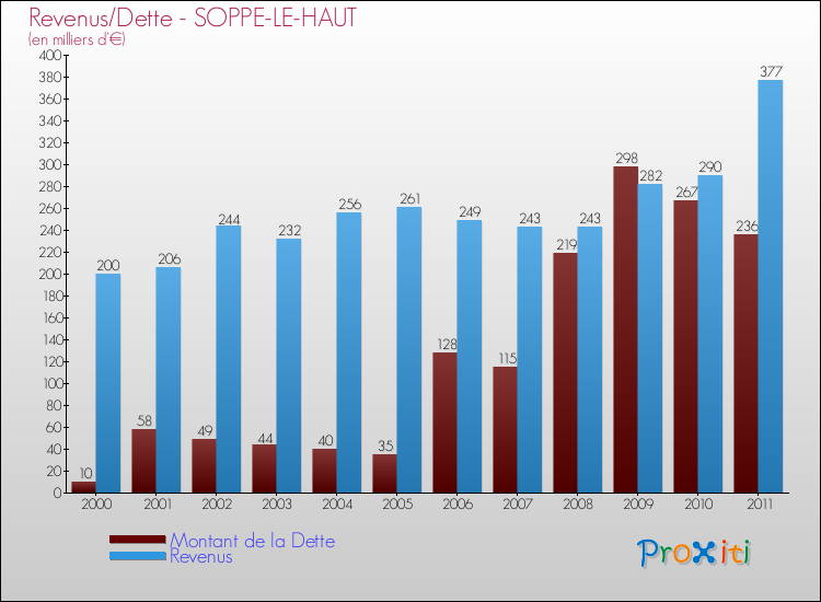 Evolution comparée de la dette et des revenus pour la commune de SOPPE-LE-HAUT de 2000 à 2011 Comparaison de la dette et des revenus pour SOPPE-LE-HAUT de 2000 à 2011