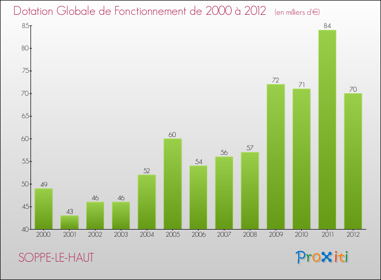 Evolution du montant de la Dotation Globale de Fonctionnement pour la commune de SOPPE-LE-HAUT de 2000 à 2012 Evolution du montant de la Dotation Globale de Fonctionnement pour SOPPE-LE-HAUT de 2000 à 2012