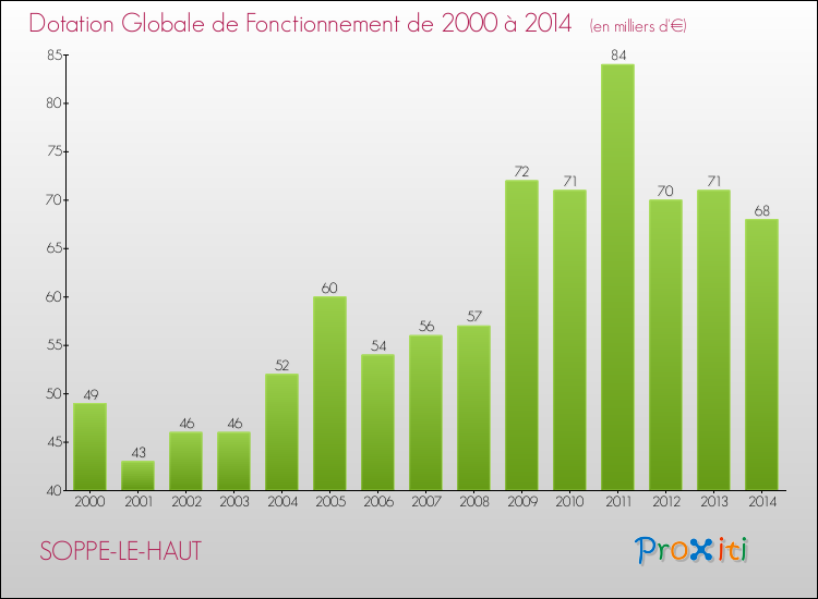 Evolution du montant de la Dotation Globale de Fonctionnement pour la commune de SOPPE-LE-HAUT de 2000 à 2014 Evolution du montant de la Dotation Globale de Fonctionnement pour SOPPE-LE-HAUT de 2000 à 2014