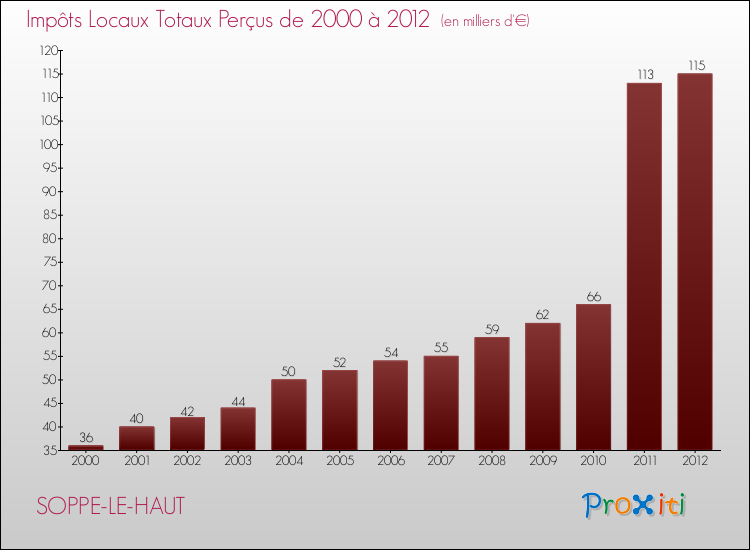Evolution des Impôts Locaux pour la commune de SOPPE-LE-HAUT de 2000 à 2012 Evolution des Impôts Locaux pour SOPPE-LE-HAUT de 2000 à 2012