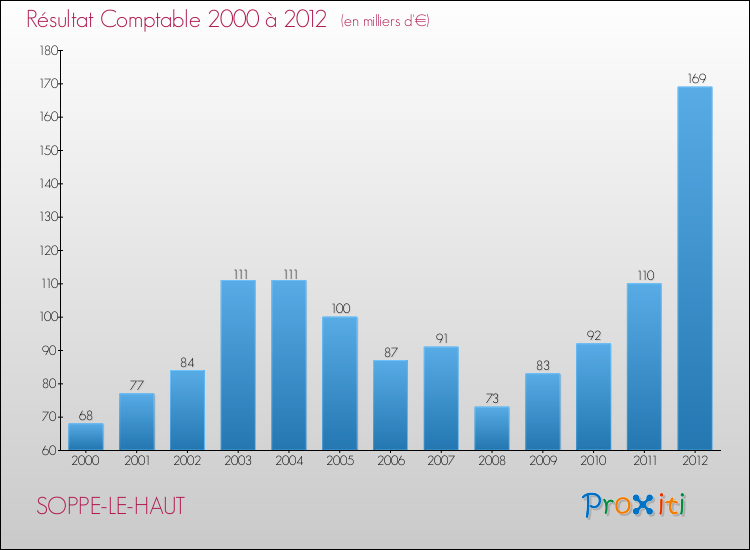Evolution du résultat comptable pour la commune de SOPPE-LE-HAUT de 2000 à 2012 Evolution du résultat comptable pour SOPPE-LE-HAUT de 2000 à 2012