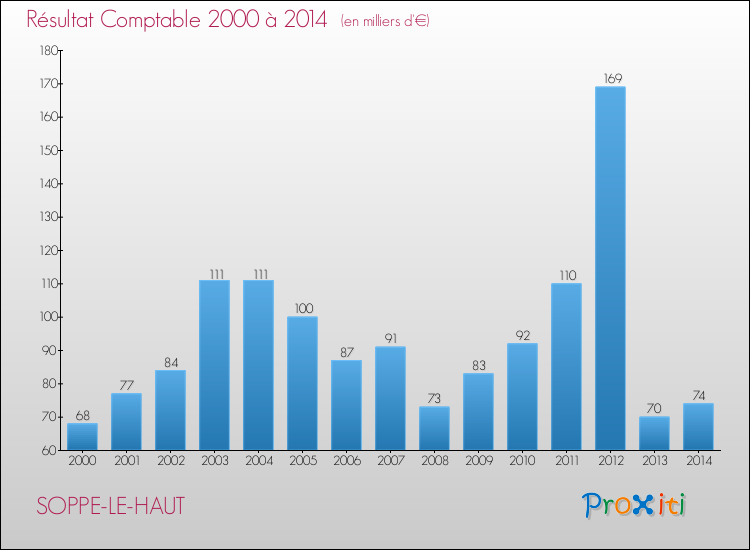 Evolution du résultat comptable pour la commune de SOPPE-LE-HAUT de 2000 à 2014 Evolution du résultat comptable pour SOPPE-LE-HAUT de 2000 à 2014