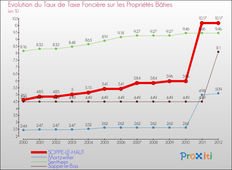 Evolution du taux de la taxe foncière sur le bati pour SOPPE-LE-HAUT et les communes proches de 2000 à 2012 Comparaison des taux de taxe foncière sur le bati pour SOPPE-LE-HAUT et les communes voisines de 2000 à 2012