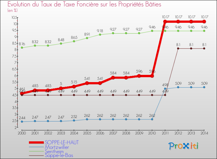 Evolution du taux de la taxe foncière sur le bati pour SOPPE-LE-HAUT et les communes proches de 2000 à 2014 Comparaison des taux de taxe foncière sur le bati pour SOPPE-LE-HAUT et les communes voisines de 2000 à 2014