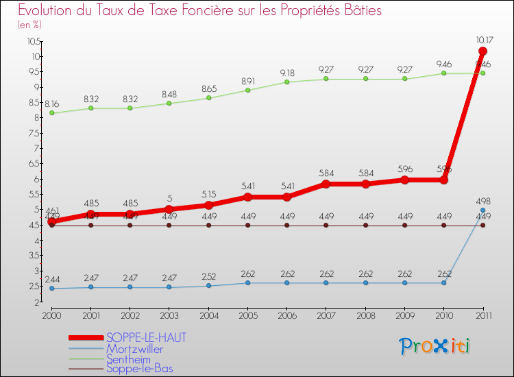 Evolution du taux de la taxe foncière sur le bati pour SOPPE-LE-HAUT et les communes proches Comparaison des taux de taxe foncière sur le bati pour SOPPE-LE-HAUT et les communes voisines