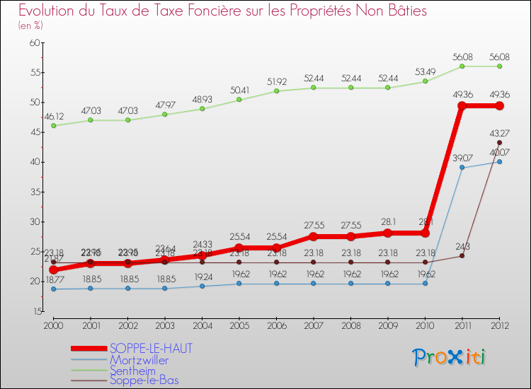 Evolution du taux de la taxe foncière sur les immeubles et terrains non batis pour SOPPE-LE-HAUT et les communes proches de 2000 à 2012 Comparaison des taux de la taxe foncière sur les immeubles et terrains non batis pour SOPPE-LE-HAUT et les communes voisines de 2000 à 2012