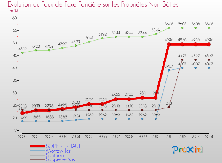 Evolution du taux de la taxe foncière sur les immeubles et terrains non batis pour SOPPE-LE-HAUT et les communes proches de 2000 à 2014 Comparaison des taux de la taxe foncière sur les immeubles et terrains non batis pour SOPPE-LE-HAUT et les communes voisines de 2000 à 2014