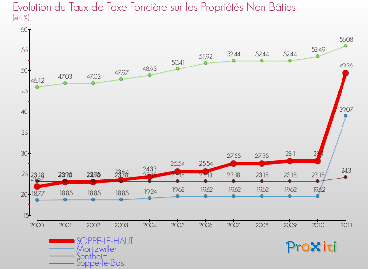 Evolution du taux de la taxe foncière sur les immeubles et terrains non batis pour SOPPE-LE-HAUT et les communes proches Comparaison des taux de la taxe foncière sur les immeubles et terrains non batis pour SOPPE-LE-HAUT et les communes voisines