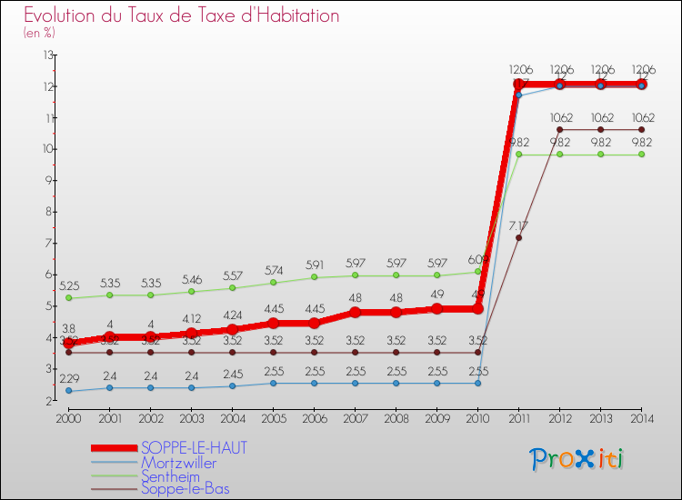 Evolution du taux de la taxe d'habitation pour SOPPE-LE-HAUT et les communes proches de 2000 à 2014 Comparaison des taux de la taxe d'habitation pour SOPPE-LE-HAUT et les communes voisines de 2000 à 2014