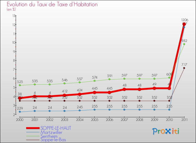 Evolution du taux de la taxe d'habitation pour SOPPE-LE-HAUT et les communes proches Comparaison des taux de la taxe d'habitation pour SOPPE-LE-HAUT et les communes voisines