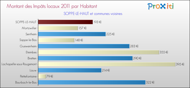 Montant des impôts locaux par Habitant pour SOPPE-LE-HAUT et les communes proches Comparaison des impôts locaux par habitant pour SOPPE-LE-HAUT et les communes voisines