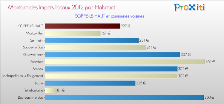 Montant des impôts locaux par Habitant pour SOPPE-LE-HAUT et les communes proches Comparaison des impôts locaux par habitant pour SOPPE-LE-HAUT et les communes voisines