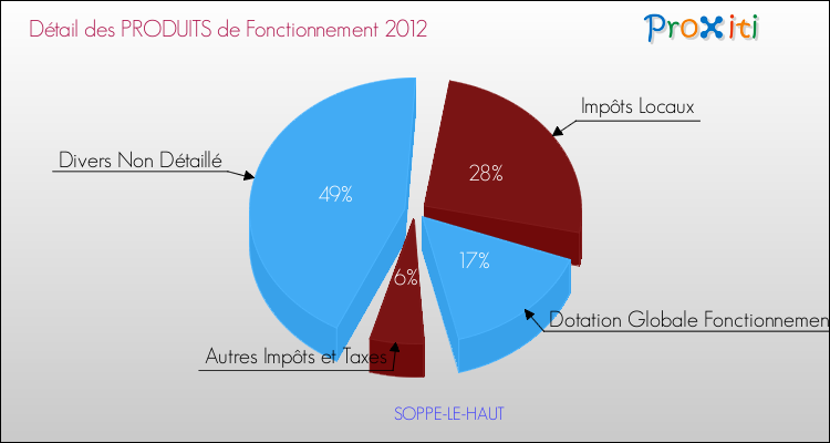Décomposition du Budget de Fonctionnement 2012 de la commune de SOPPE-LE-HAUT Budget de Fonctionnement 2012 pour la commune de SOPPE-LE-HAUT