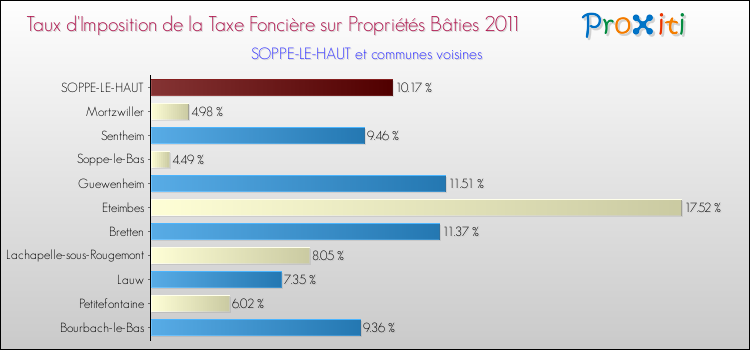 Taux d'imposition de la taxe foncière sur le bati 2011 pour SOPPE-LE-HAUT et les communes proches Comparaison des taux d'imposition de la taxe foncière sur le bati 2011 pour SOPPE-LE-HAUT et les communes voisines