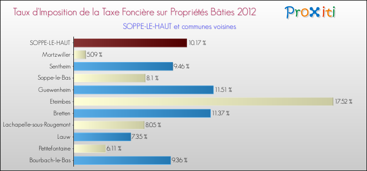 Taux d'imposition de la taxe foncière sur le bati 2012 pour SOPPE-LE-HAUT et les communes proches Comparaison des taux d'imposition de la taxe foncière sur le bati 2012 pour SOPPE-LE-HAUT et les communes voisines