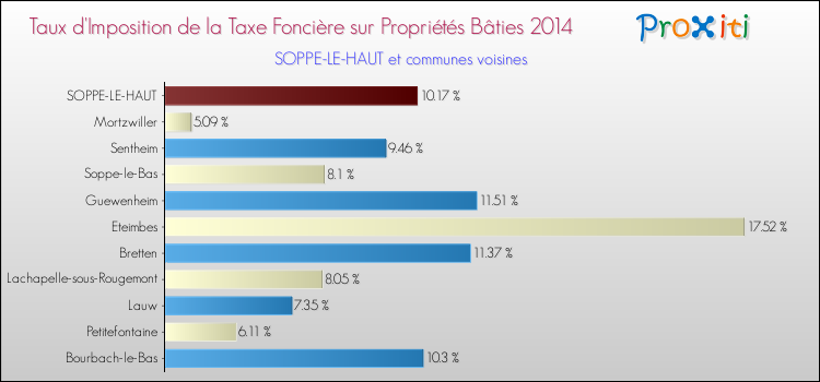 Taux d'imposition de la taxe foncière sur le bati 2014 pour SOPPE-LE-HAUT et les communes proches Comparaison des taux d'imposition de la taxe foncière sur le bati 2014 pour SOPPE-LE-HAUT et les communes voisines