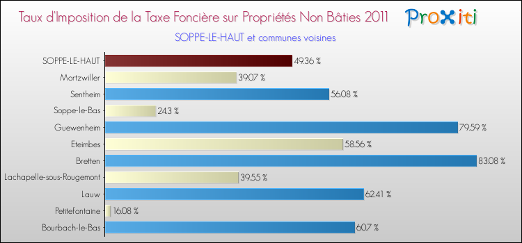 Taux d'imposition de la taxe foncière sur les immeubles et terrains non batis 2011 pour SOPPE-LE-HAUT et les communes proches Comparaison des taux d'imposition de la taxe foncière sur les immeubles et terrains non batis 2011 pour SOPPE-LE-HAUT et les communes voisines