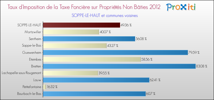 Taux d'imposition de la taxe foncière sur les immeubles et terrains non batis 2012 pour SOPPE-LE-HAUT et les communes proches Comparaison des taux d'imposition de la taxe foncière sur les immeubles et terrains non batis 2012 pour SOPPE-LE-HAUT et les communes voisines