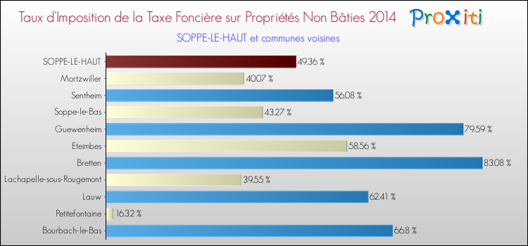 Taux d'imposition de la taxe foncière sur les immeubles et terrains non batis 2014 pour SOPPE-LE-HAUT et les communes proches Comparaison des taux d'imposition de la taxe foncière sur les immeubles et terrains non batis 2014 pour SOPPE-LE-HAUT et les communes voisines