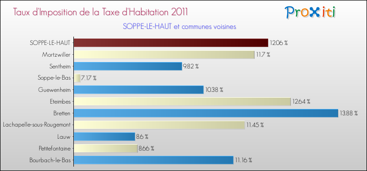 Taux d'imposition de la taxe d'habitation 2011 pour SOPPE-LE-HAUT et les communes proches Comparaison des taux d'imposition de la taxe d'habitation 2011 pour SOPPE-LE-HAUT et les communes voisines