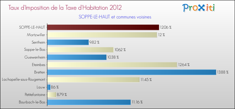 Taux d'imposition de la taxe d'habitation 2012 pour SOPPE-LE-HAUT et les communes proches Comparaison des taux d'imposition de la taxe d'habitation 2012 pour SOPPE-LE-HAUT et les communes voisines