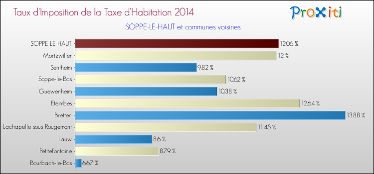 Taux d'imposition de la taxe d'habitation 2014 pour SOPPE-LE-HAUT et les communes proches Comparaison des taux d'imposition de la taxe d'habitation 2014 pour SOPPE-LE-HAUT et les communes voisines