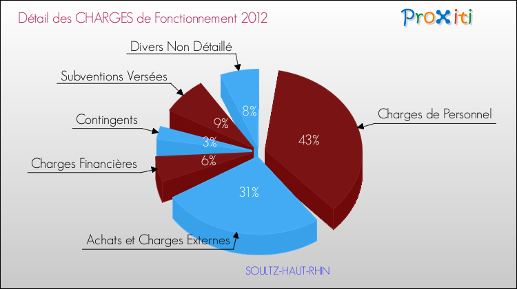 Décomposition des Charges de Fonctionnement 2012 de la commune de SOULTZ-HAUT-RHIN Charges de Fonctionnement 2012 pour la commune de SOULTZ-HAUT-RHIN