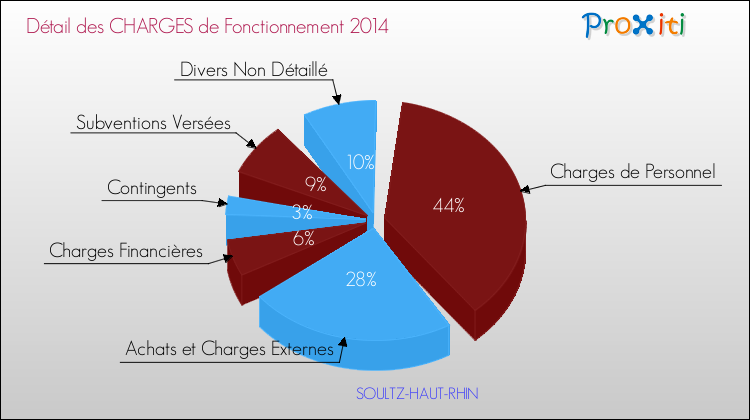 Décomposition des Charges de Fonctionnement 2014 de la commune de SOULTZ-HAUT-RHIN Charges de Fonctionnement 2014 pour la commune de SOULTZ-HAUT-RHIN