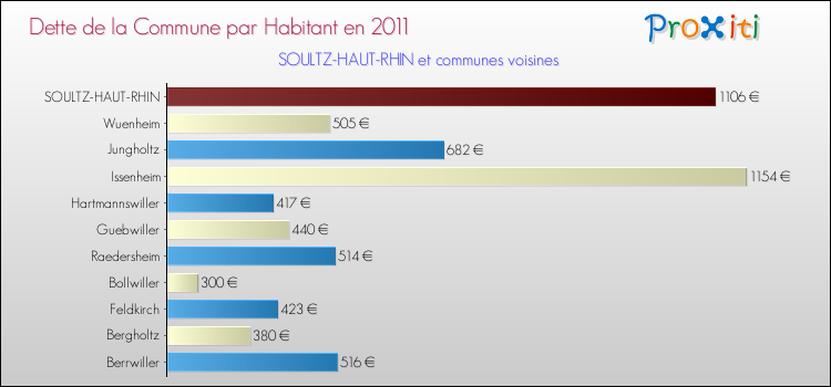 Dette par habitant de la commune en 2011 pour SOULTZ-HAUT-RHIN et les communes proches Comparaison de la dette par habitant de la commune en 2011 pour SOULTZ-HAUT-RHIN et les communes voisines