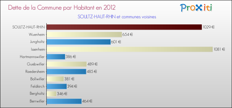 Dette par habitant de la commune en 2012 pour SOULTZ-HAUT-RHIN et les communes proches Comparaison de la dette par habitant de la commune en 2012 pour SOULTZ-HAUT-RHIN et les communes voisines