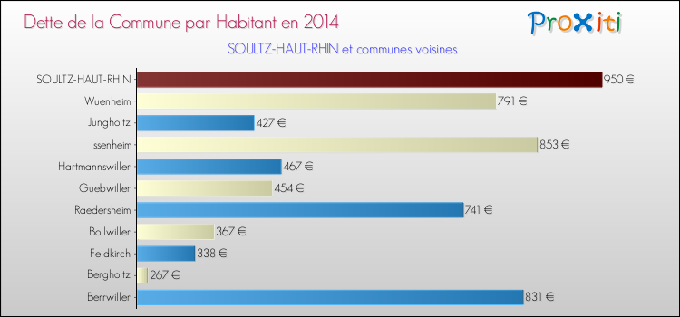 Dette par habitant de la commune en 2014 pour SOULTZ-HAUT-RHIN et les communes proches Comparaison de la dette par habitant de la commune en 2014 pour SOULTZ-HAUT-RHIN et les communes voisines