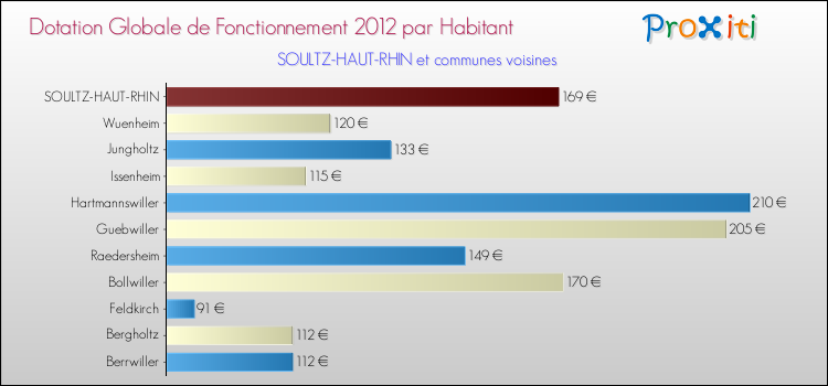 Montant des dotations globales de fonctionnement DGF par Habitant pour SOULTZ-HAUT-RHIN et les communes proches Comparaison des des dotations globales de fonctionnement DGF par habitant pour SOULTZ-HAUT-RHIN et les communes voisines
