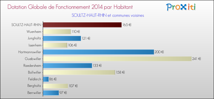 Montant des dotations globales de fonctionnement DGF par Habitant pour SOULTZ-HAUT-RHIN et les communes proches en 2014. Comparaison des des dotations globales de fonctionnement DGF par habitant pour SOULTZ-HAUT-RHIN et les communes voisines en 2014.