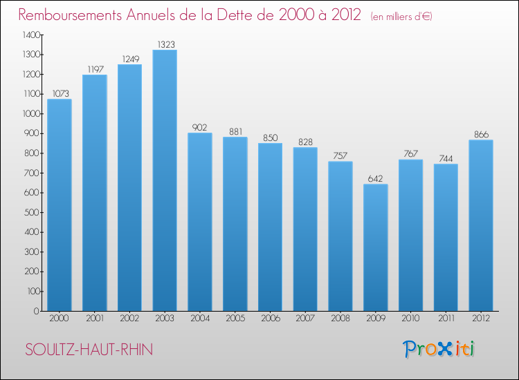 Evolution de l'annuité de la dette pour la commune de SOULTZ-HAUT-RHIN de 2000 à 2012 Annuités de la dette pour SOULTZ-HAUT-RHIN de 2000 à 2012