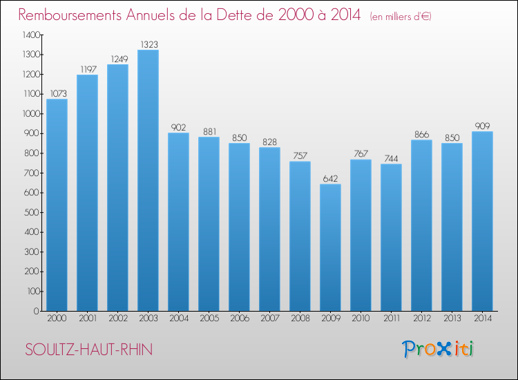 Evolution de l'annuité de la dette pour la commune de SOULTZ-HAUT-RHIN de 2000 à 2014 Annuités de la dette pour SOULTZ-HAUT-RHIN de 2000 à 2014