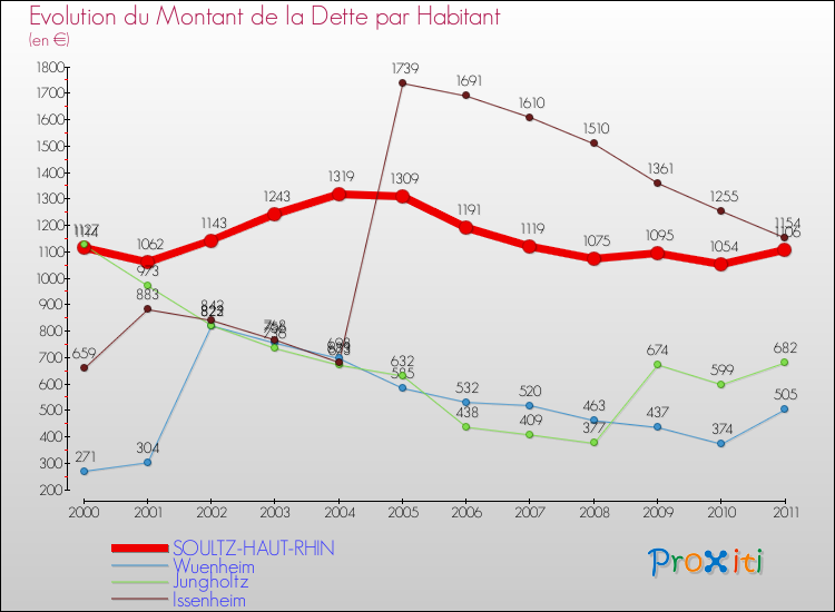 Evolution de la dette par habitant pour la commune de SOULTZ-HAUT-RHIN et les communes proches Comparaison de la dette par habitant pour SOULTZ-HAUT-RHIN et les communes voisines
