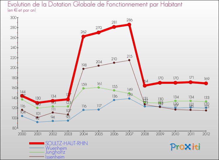 Evolution et montant de la dotation globale de fonctionnement par Habitant pour SOULTZ-HAUT-RHIN et les communes proches Comparaison des dotations globales de fonctionnement par habitant pour SOULTZ-HAUT-RHIN et les communes voisines
