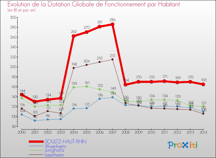 Evolution et montant de la dotation globale de fonctionnement par Habitant pour SOULTZ-HAUT-RHIN et les communes proches de 2000 à 2014. Comparaison des dotations globales de fonctionnement par habitant pour SOULTZ-HAUT-RHIN et les communes voisines de 2000 à 2014.