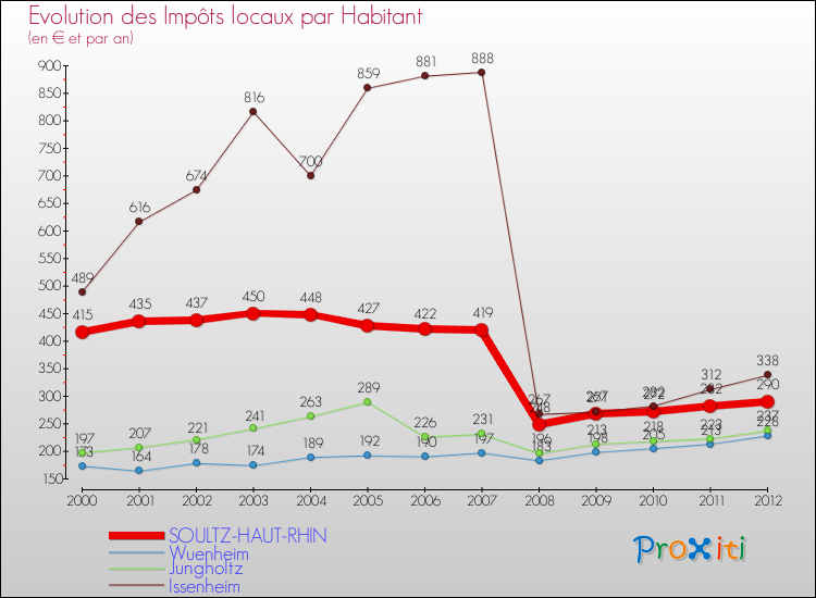 Evolution et montant des impôts locaux par Habitant pour SOULTZ-HAUT-RHIN et les communes proches Comparaison des impôts locaux par habitant pour SOULTZ-HAUT-RHIN et les communes voisines