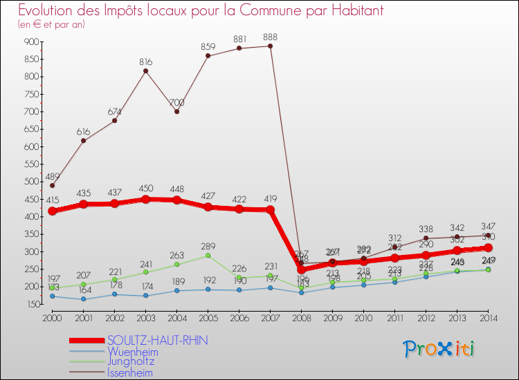 Evolution et montant des impôts locaux par Habitant pour SOULTZ-HAUT-RHIN et les communes proches de 2000 à 2014 Comparaison des impôts locaux par habitant pour SOULTZ-HAUT-RHIN et les communes voisines de 2000 à 2014