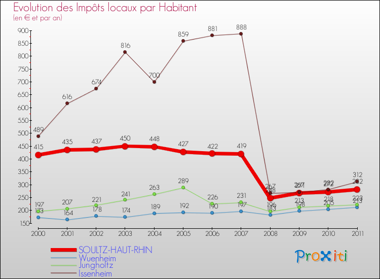 Evolution et montant des impôts locaux par Habitant pour SOULTZ-HAUT-RHIN et les communes proches Comparaison des impôts locaux par habitant pour SOULTZ-HAUT-RHIN et les communes voisines