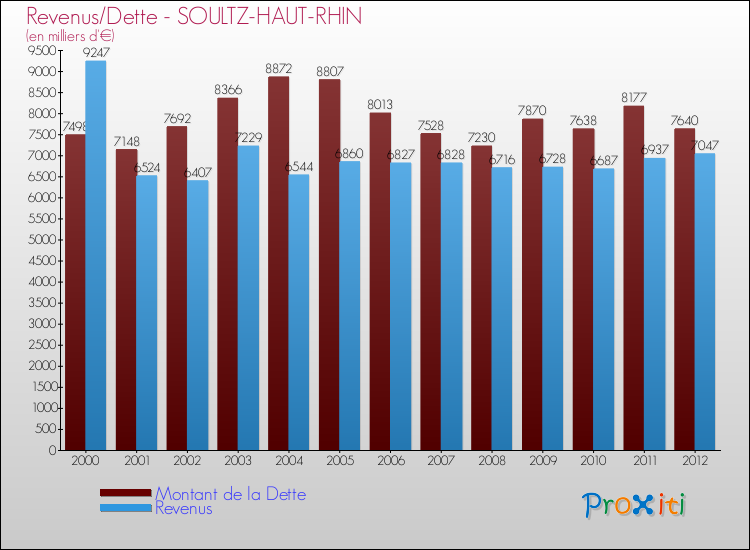 Evolution comparée de la dette et des revenus pour la commune de SOULTZ-HAUT-RHIN de 2000 à 2012 Comparaison de la dette et des revenus pour SOULTZ-HAUT-RHIN de 2000 à 2012