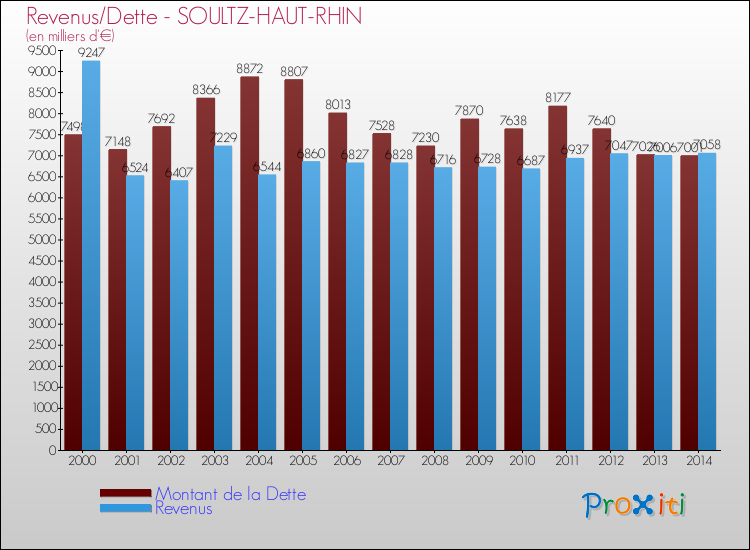 Evolution comparée de la dette et des revenus pour la commune de SOULTZ-HAUT-RHIN de 2000 à 2014 Comparaison de la dette et des revenus pour SOULTZ-HAUT-RHIN de 2000 à 2014