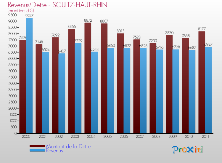 Evolution comparée de la dette et des revenus pour la commune de SOULTZ-HAUT-RHIN de 2000 à 2011 Comparaison de la dette et des revenus pour SOULTZ-HAUT-RHIN de 2000 à 2011